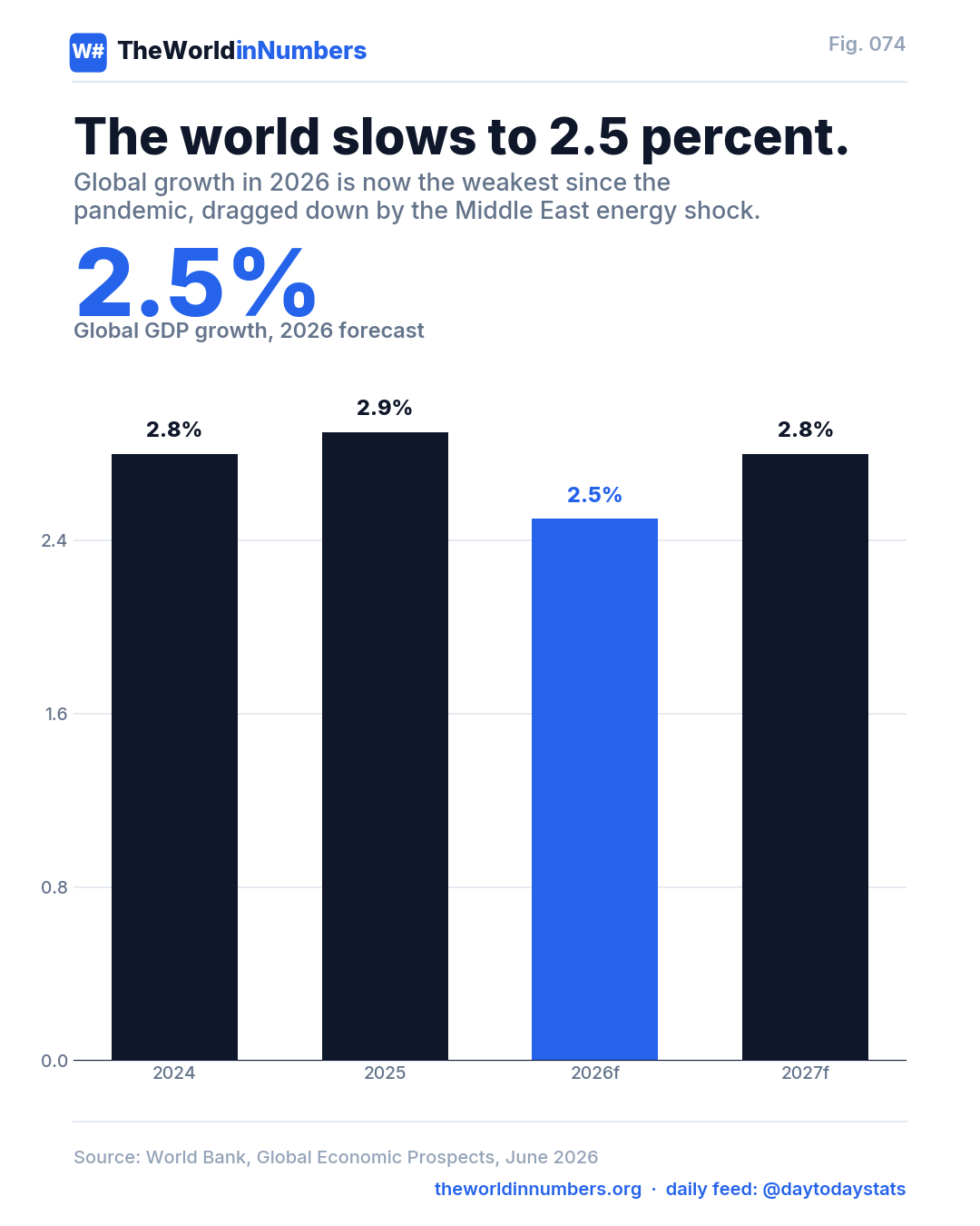 Figure 074: The world slows to 2.5 percent