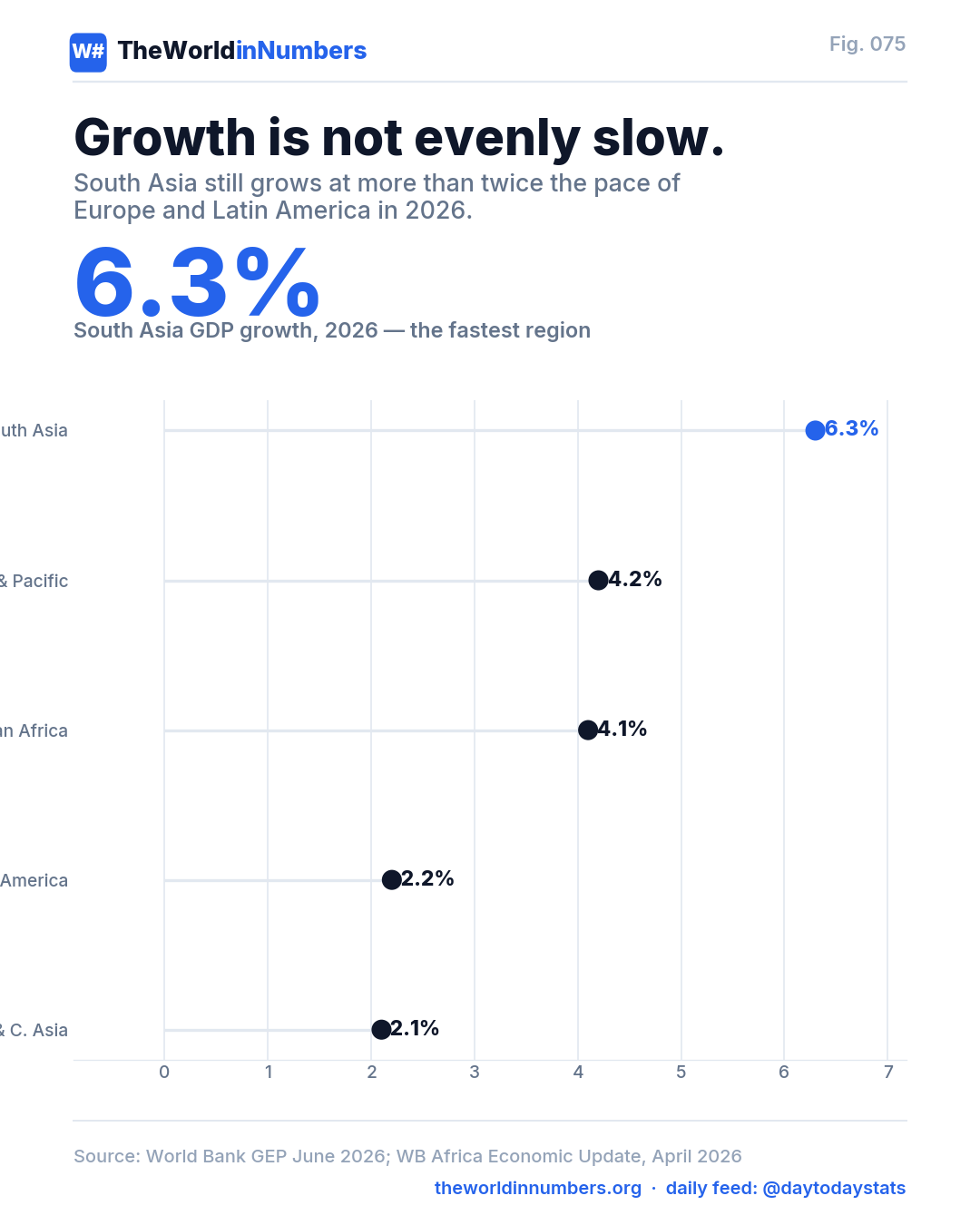Figure 075: Growth is not evenly slow