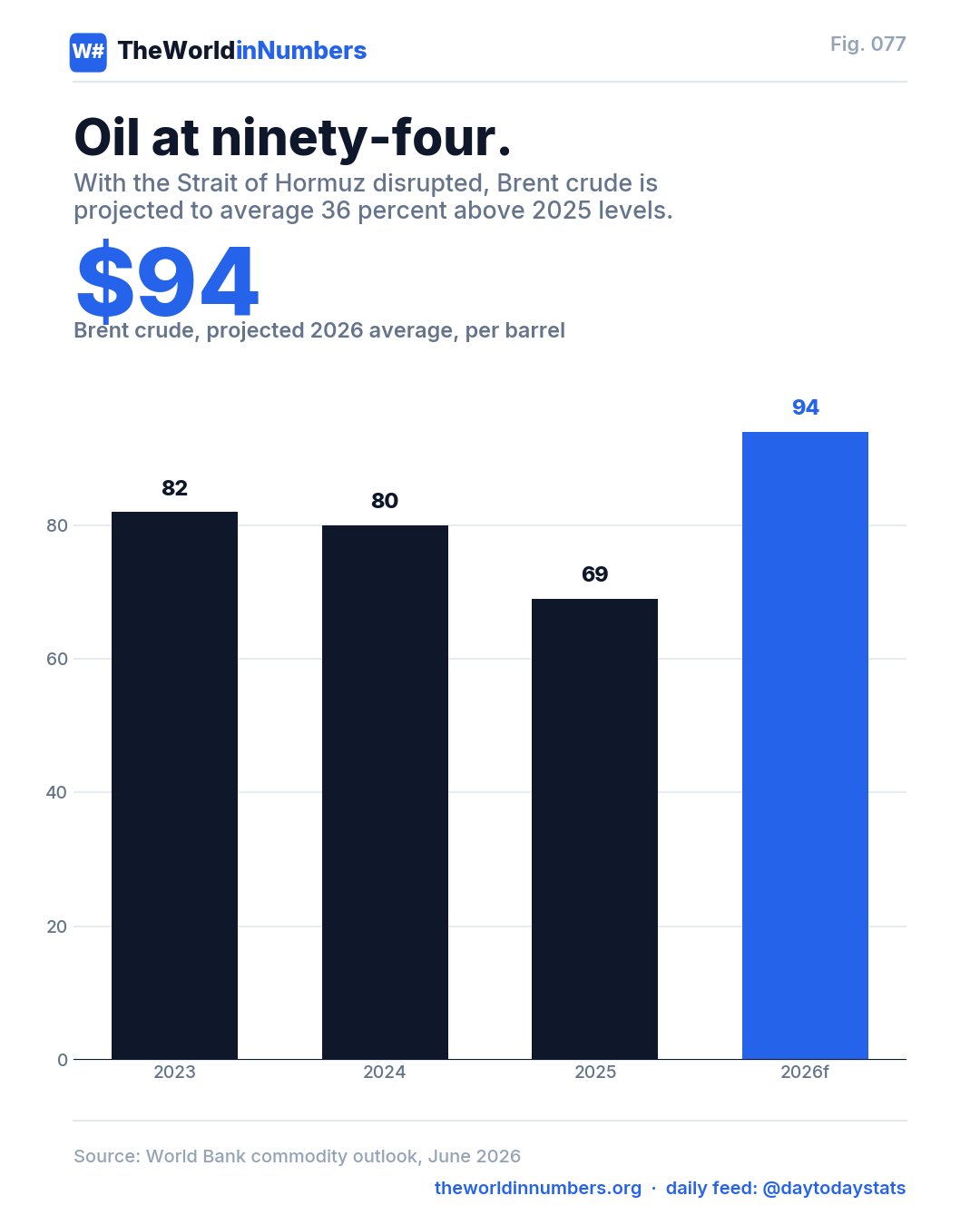 Figure 077: Oil at ninety-four