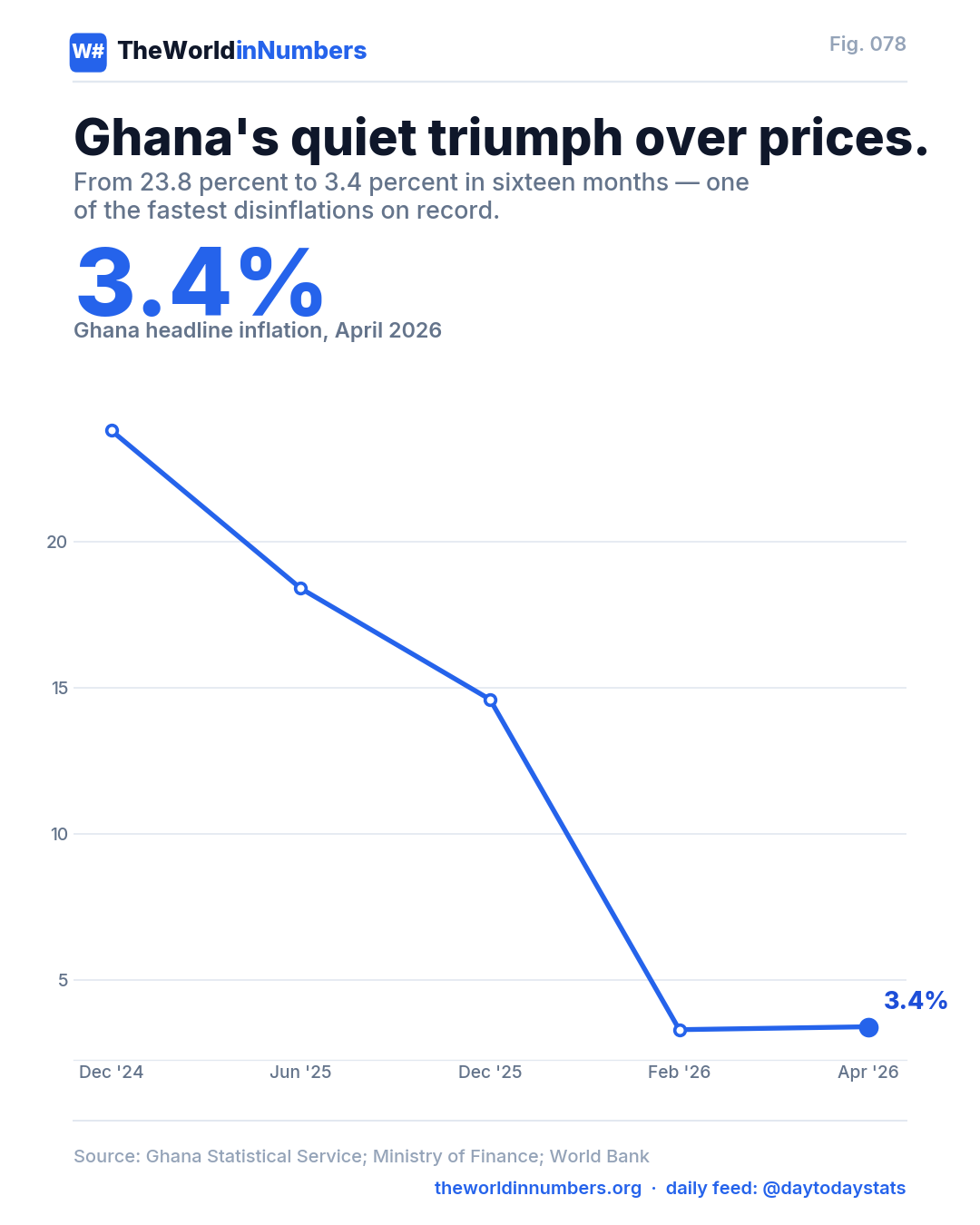 Figure 078: Ghana's quiet triumph over prices