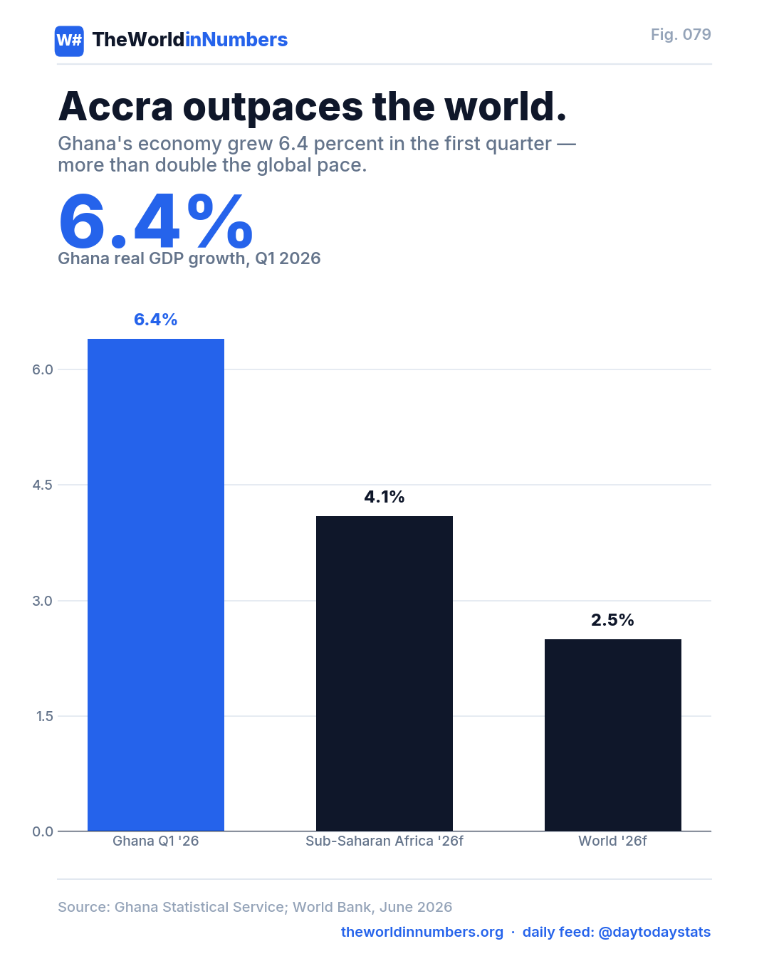 Figure 079: Accra outpaces the world