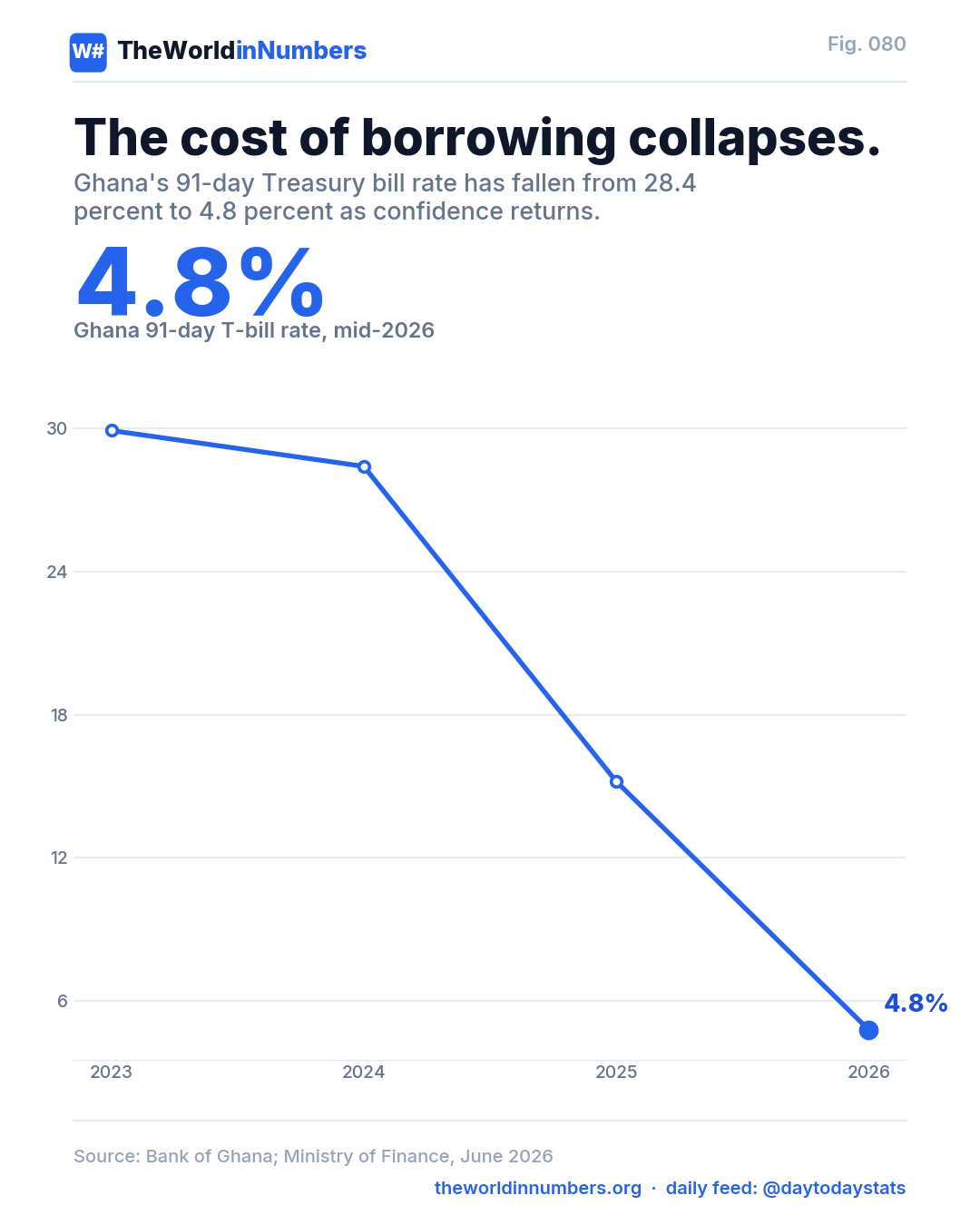 Figure 080: The cost of borrowing collapses